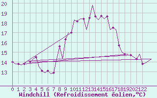 Courbe du refroidissement olien pour Roma / Ciampino