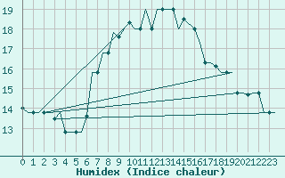 Courbe de l'humidex pour Cairo Airport