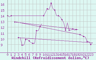 Courbe du refroidissement olien pour Cairo Airport