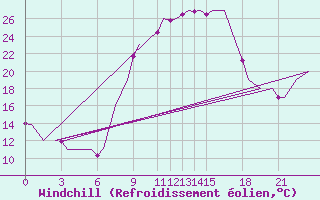 Courbe du refroidissement olien pour Fritzlar