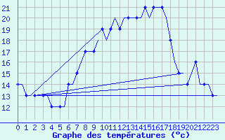 Courbe de tempratures pour Friedrichshafen
