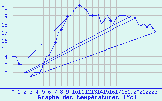 Courbe de tempratures pour Volkel