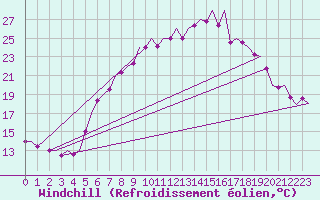 Courbe du refroidissement olien pour Saarbruecken / Ensheim