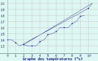 Courbe de tempratures pour Tirstrup