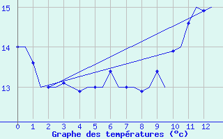 Courbe de tempratures pour Maribor / Slivnica