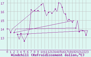 Courbe du refroidissement olien pour Lampedusa
