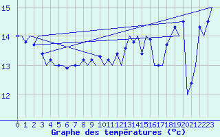 Courbe de tempratures pour Platform F16-a Sea