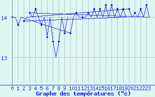 Courbe de tempratures pour Platform Hoorn-a Sea