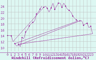 Courbe du refroidissement olien pour Borlange