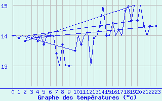 Courbe de tempratures pour Platform K14-fa-1c Sea