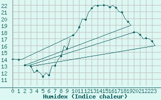 Courbe de l'humidex pour Luxembourg (Lux)