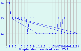 Courbe de tempratures pour Heimdal Oilp