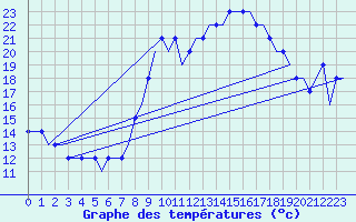 Courbe de tempratures pour Friedrichshafen