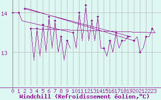 Courbe du refroidissement olien pour Platform K14-fa-1c Sea