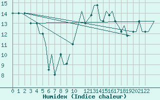 Courbe de l'humidex pour San Sebastian (Esp)