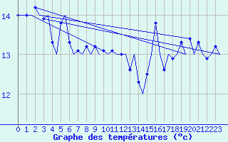 Courbe de tempratures pour Platforme D15-fa-1 Sea