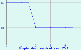 Courbe de tempratures pour Mildenhall Royal Air Force Base