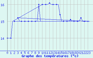 Courbe de tempratures pour Gnes (It)