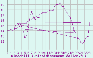 Courbe du refroidissement olien pour Oostende (Be)