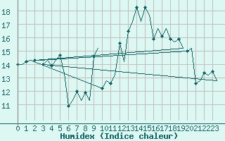 Courbe de l'humidex pour Floro