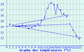 Courbe de tempratures pour Farnborough