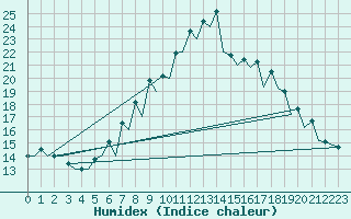 Courbe de l'humidex pour Reus (Esp)