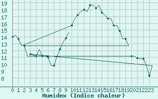 Courbe de l'humidex pour Torino / Caselle