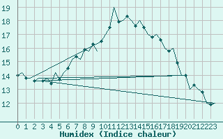 Courbe de l'humidex pour Wunstorf