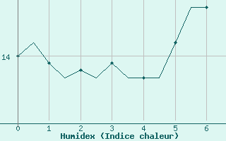 Courbe de l'humidex pour Leipzig-Schkeuditz