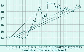 Courbe de l'humidex pour Fritzlar