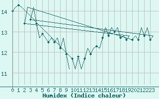 Courbe de l'humidex pour Le Goeree