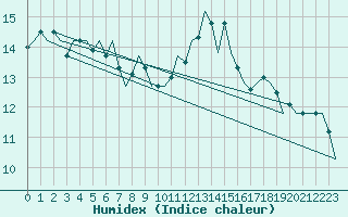 Courbe de l'humidex pour Islay