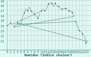 Courbe de l'humidex pour Satenas