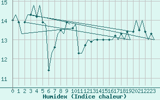 Courbe de l'humidex pour Platform F16-a Sea