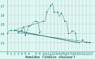 Courbe de l'humidex pour Tunis-Carthage