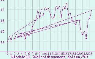 Courbe du refroidissement olien pour Ibiza (Esp)