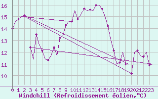 Courbe du refroidissement olien pour Volkel