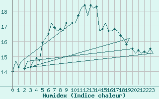 Courbe de l'humidex pour Hamburg-Fuhlsbuettel