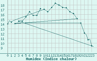 Courbe de l'humidex pour Evenes