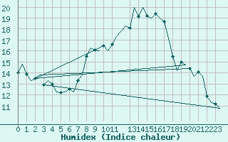 Courbe de l'humidex pour Bonn (All)