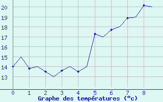 Courbe de tempratures pour Bergen / Flesland