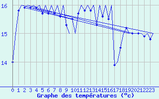 Courbe de tempratures pour Platform F16-a Sea