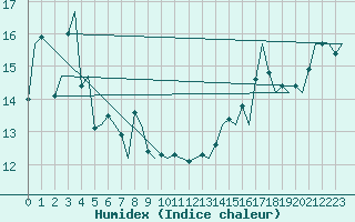 Courbe de l'humidex pour Platform L9-ff-1 Sea