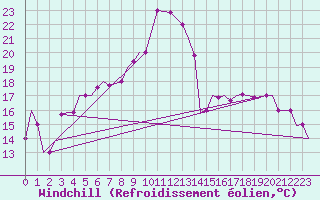 Courbe du refroidissement olien pour Vamdrup