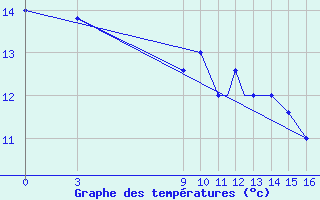 Courbe de tempratures pour Encarnacion