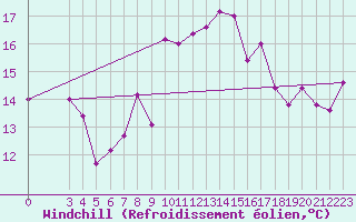 Courbe du refroidissement olien pour Capri