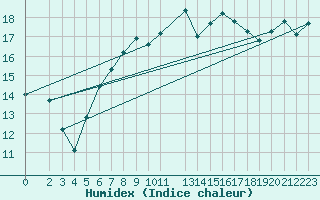 Courbe de l'humidex pour Trondheim Voll