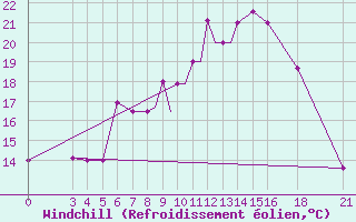 Courbe du refroidissement olien pour Vitebsk