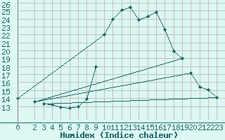 Courbe de l'humidex pour Grasque (13)