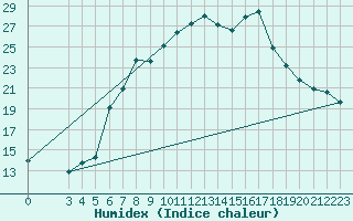 Courbe de l'humidex pour Mochovce